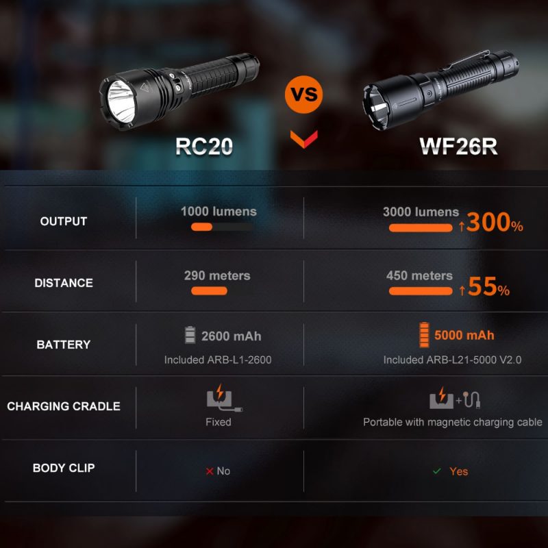 Vergelijking Fenix RC20 en Fenix WF26R