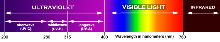 UV licht golflengte spectrum