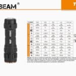 Acebeam TK17 LED opties