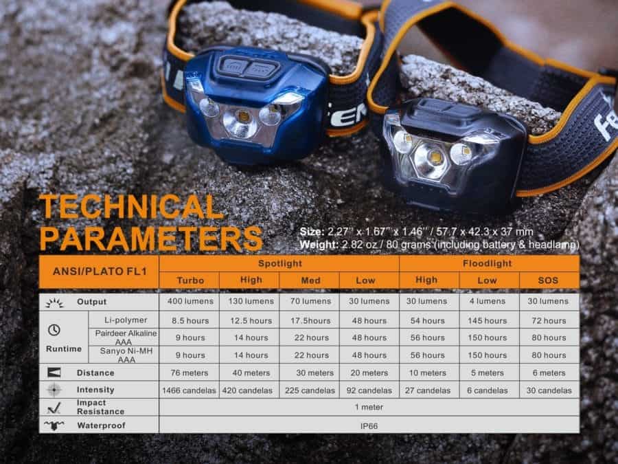 Fenix HL18R ultralight hoofdlamp technische parameters
