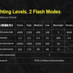 Klarus XT21X Verschillende lichtsterktes