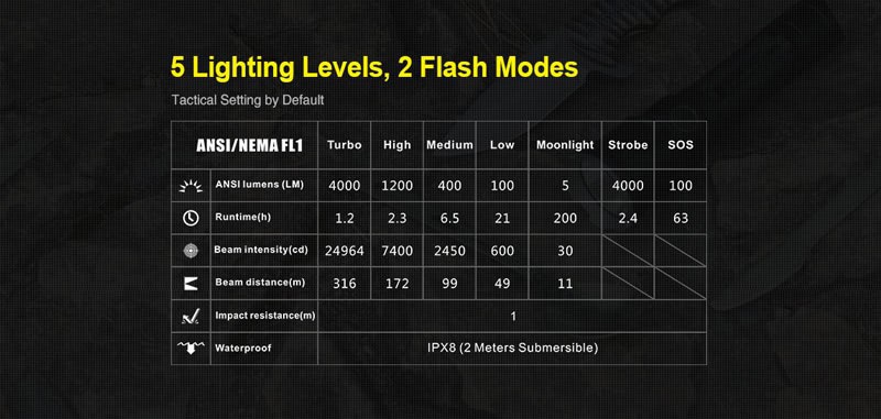 Klarus XT21X Verschillende lichtsterktes